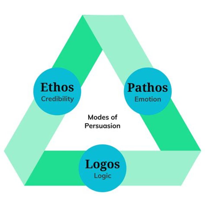 Mastering Pathos Ethos Logos in Advertising: A Comprehensive Guide