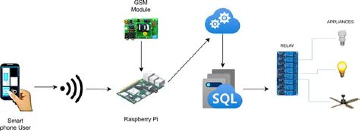 Maximizing Efficiency with Remote IoT Raspberry Pi Solutions