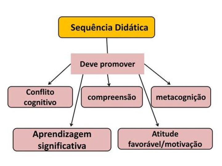 Sequência didática