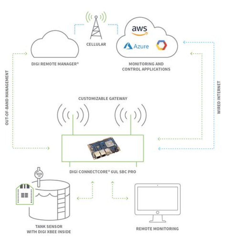 Unlocking the Potential of RemoteIoT Cloud Connect