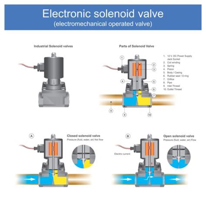 Vacuum Solenoid Valve Function: A Comprehensive Guide